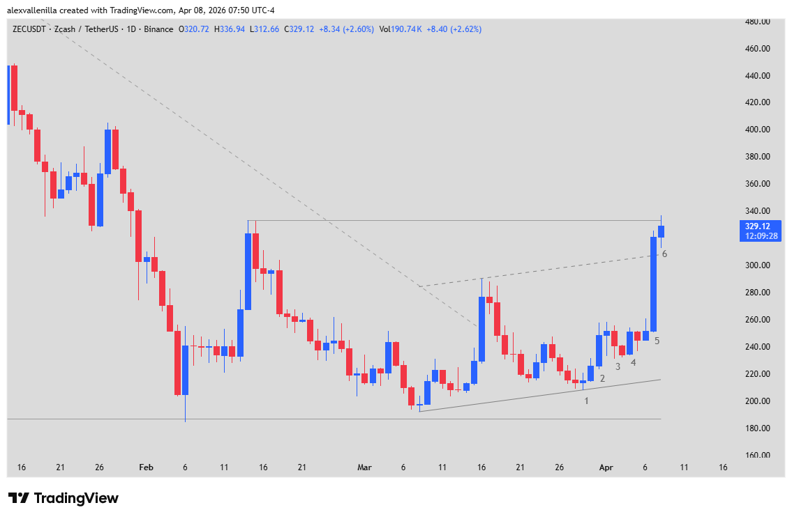 Zcash, ZEC, Technical Analysis, Price Action, Cryptocurrencies, $333 Resistance, Crypto Trading, Bull Spike,