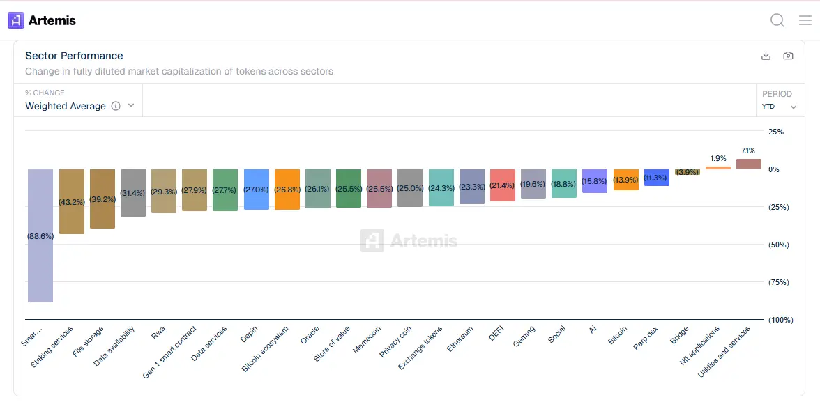 Crypto sectors, YTD performance, bitcoin, cryptocurrency market, crypto financial analysis,