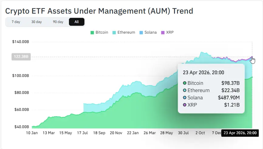 crypto ETF, bitcoin, institutional accumulation,