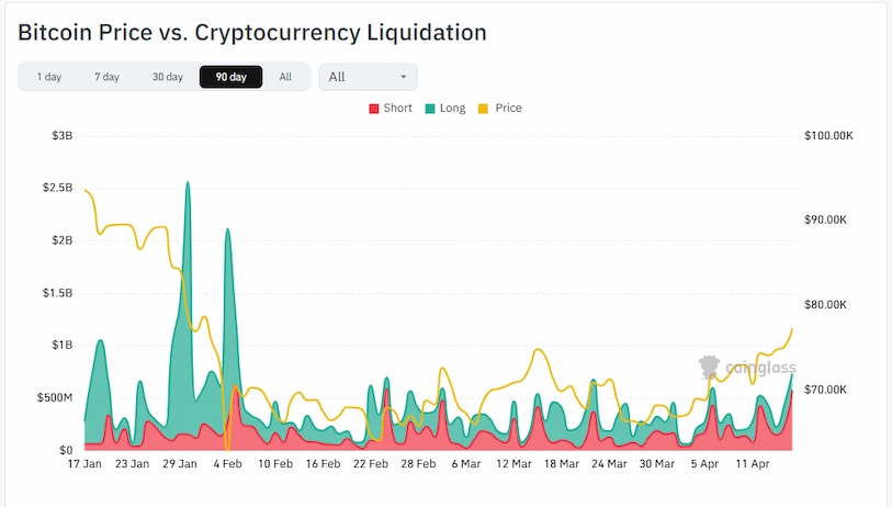 bitcoin, Bitcoin, crypto liquidations, Coinglass, bitcoin price,
