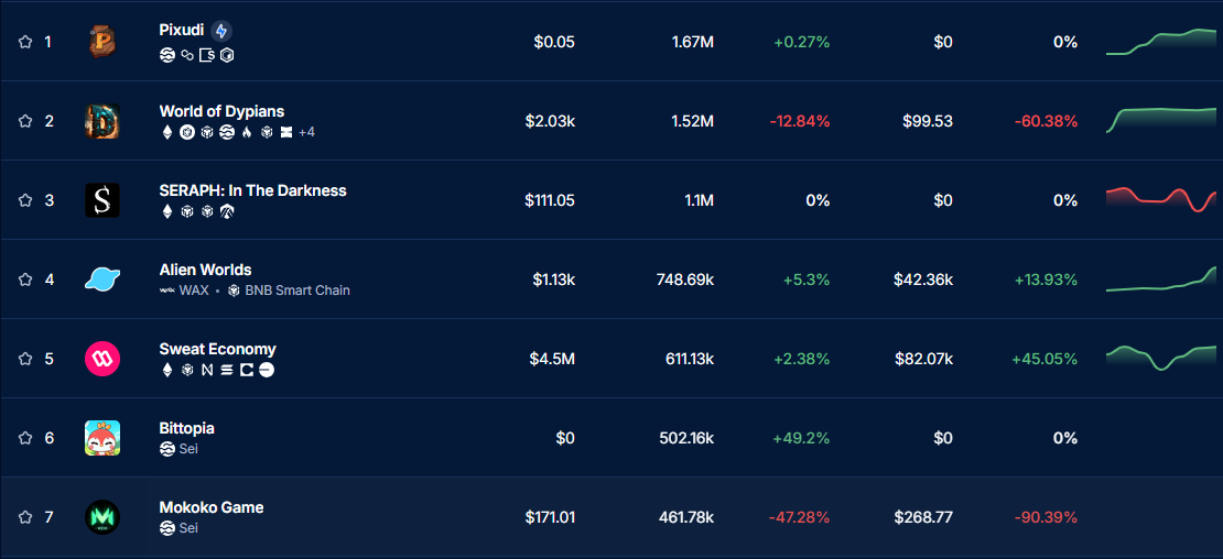 Pixudi, blockchain games, DappRadar, Play2Collect, Bitcoin,