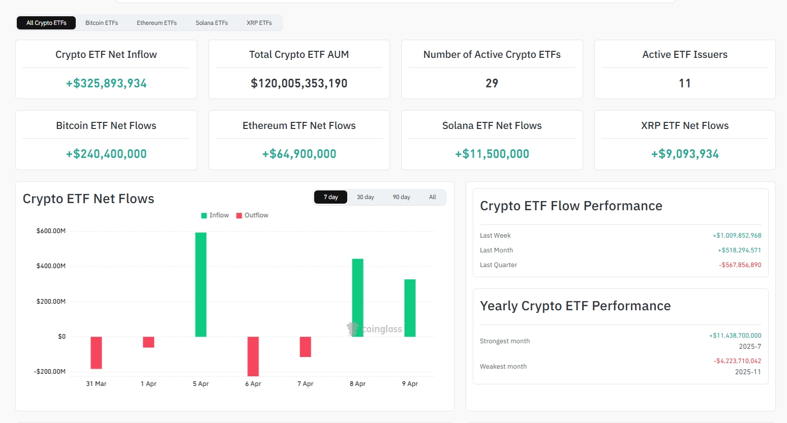 Crypto ETFs, bitcoin, Bitcoin, fund flows, BlackRock IBIT,