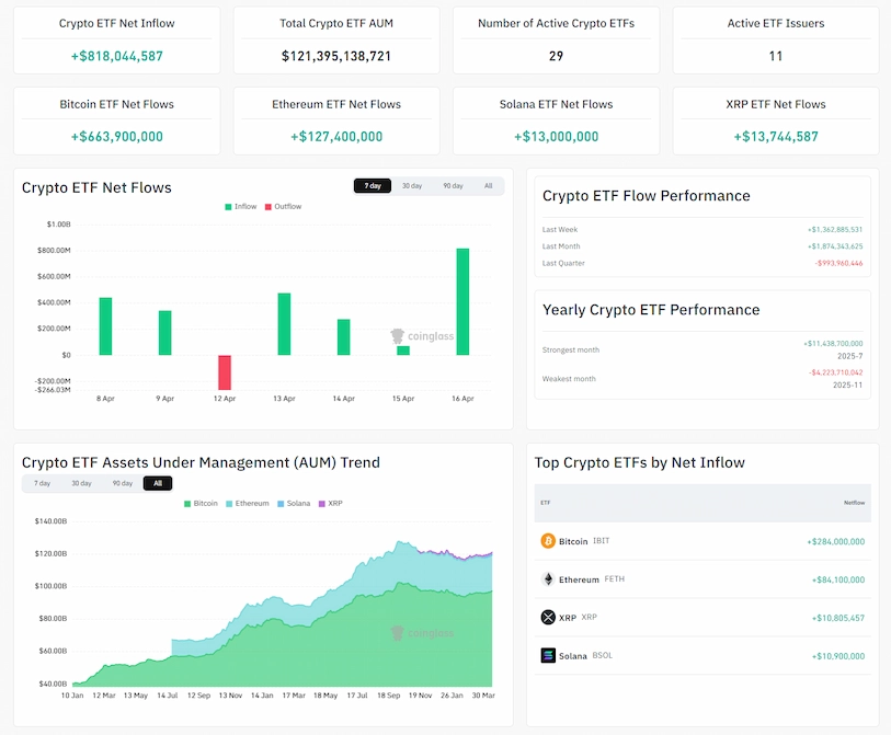 Crypto ETFs, bitcoin, institutional accumulation, BlackRock IBIT, crypto market 2026,