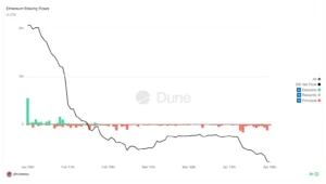 Ethereum Staking, ETH Staked, Ethereum validators, Lido marketshare, crypto market,