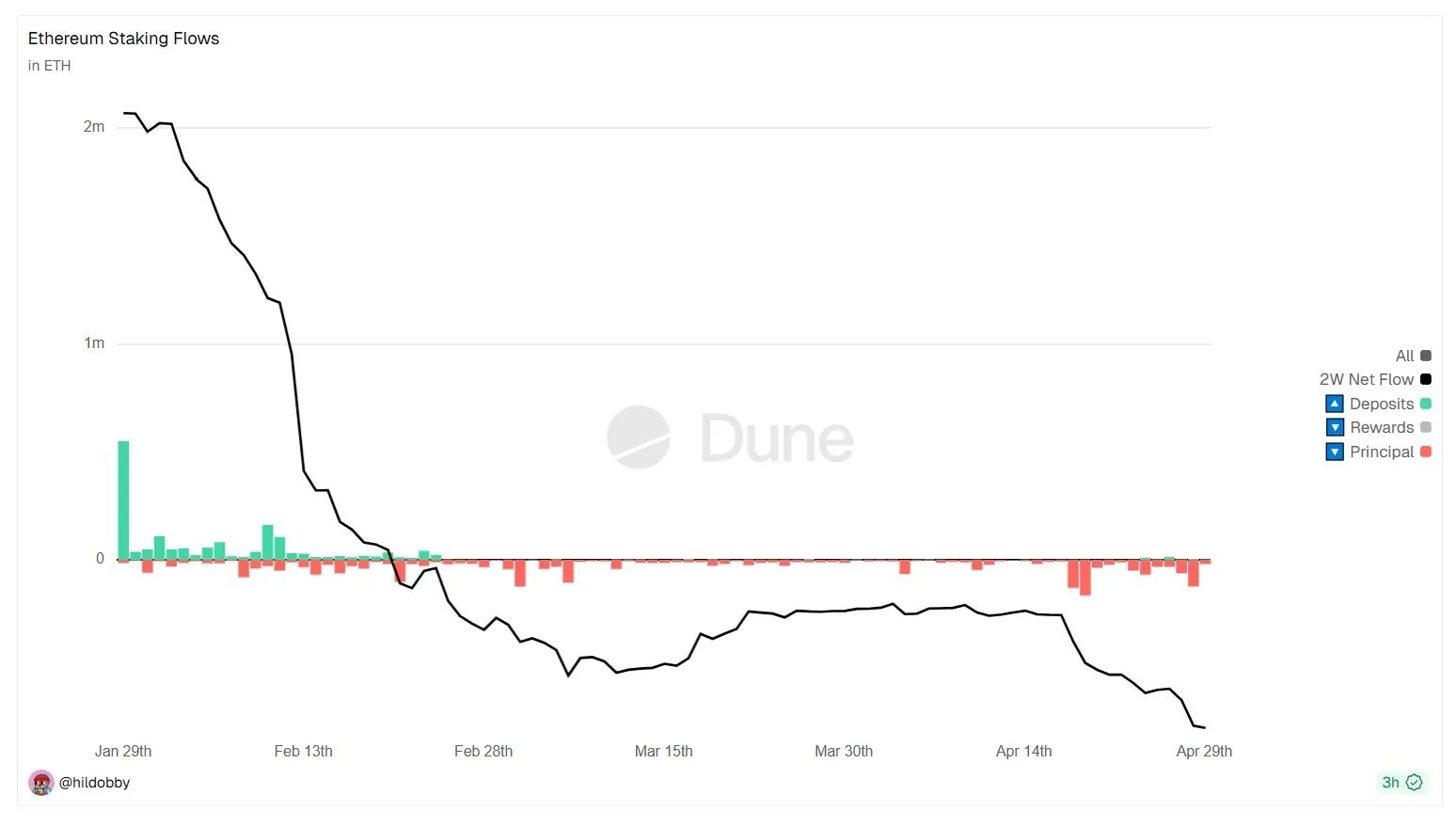 Ethereum Staking, ETH Staked, Ethereum validators, Lido marketshare, crypto market,
