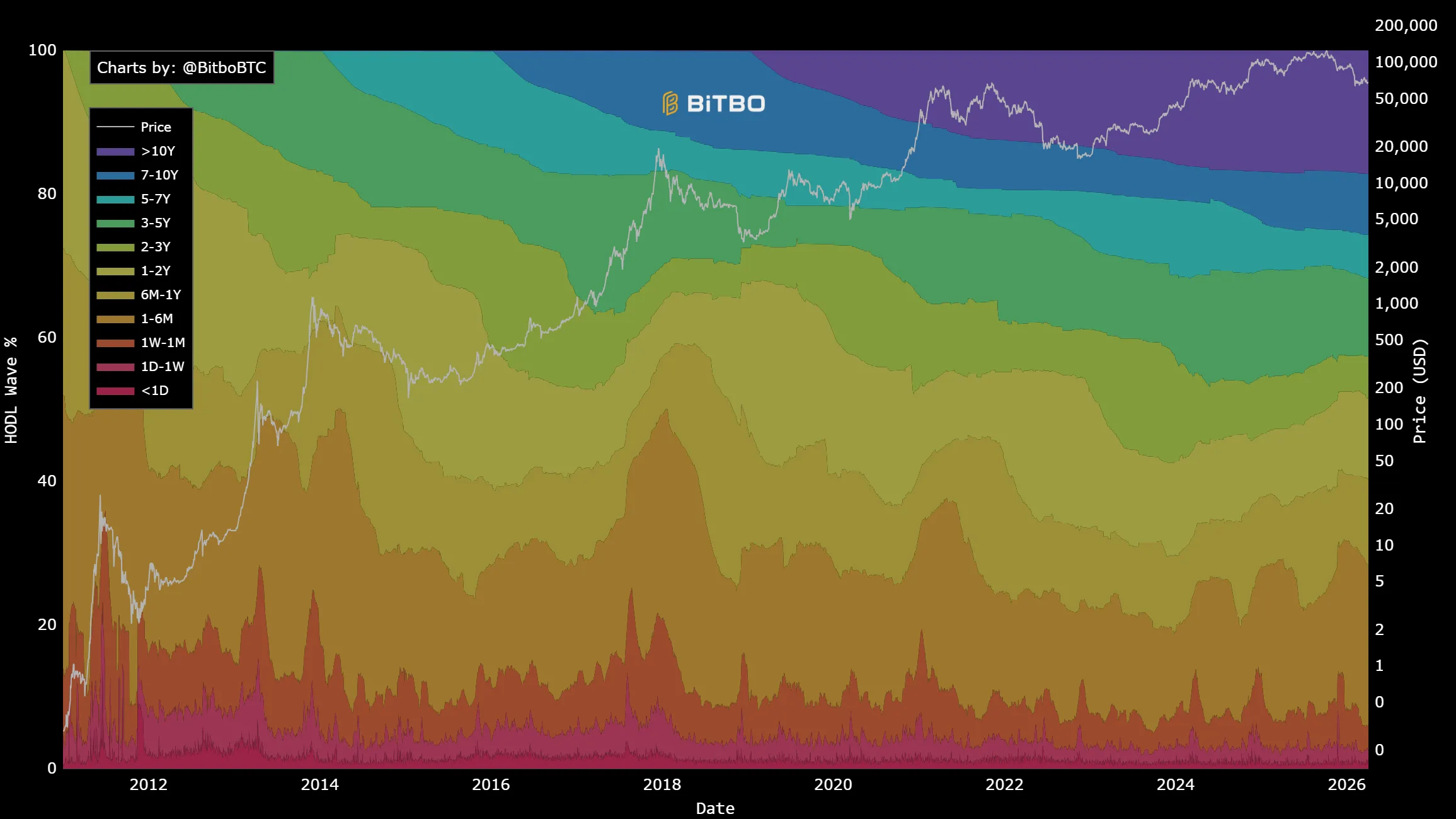 Bitcoin, BTC, HODL wave, on-chain data, Bitbo,