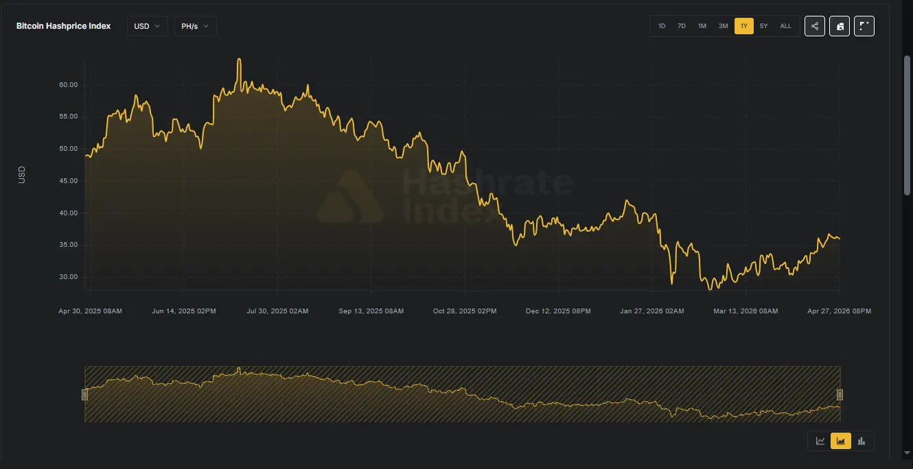  Bitcoin, Hashprice, cryptocurrency mining, mining profitability, Luxor Index,