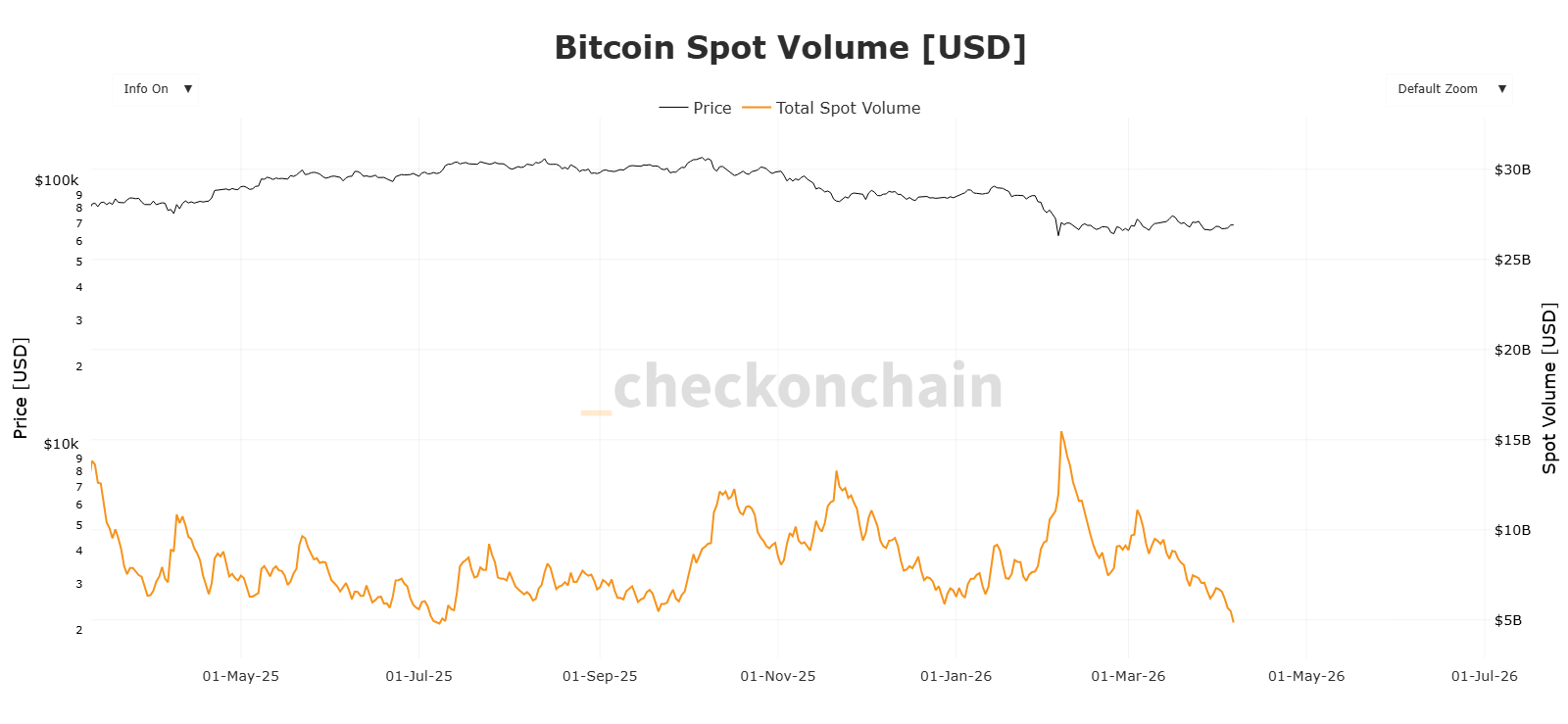 Bitcoin Spot Volume (USD), bitcoin, BTC, accumulation phase, on-chain data, downtrend,