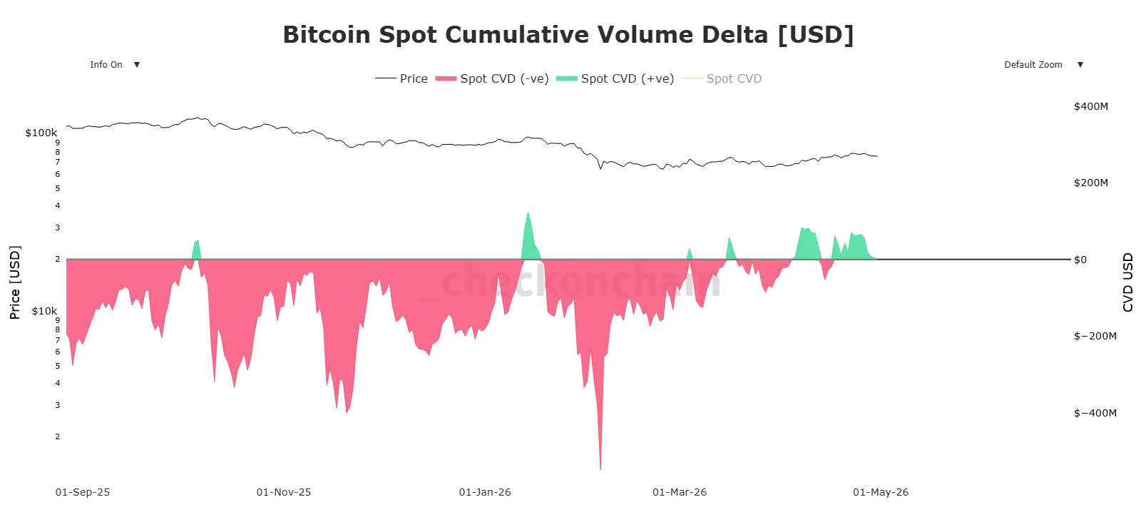 bitcoin, Bitcoin, Spot CVD,