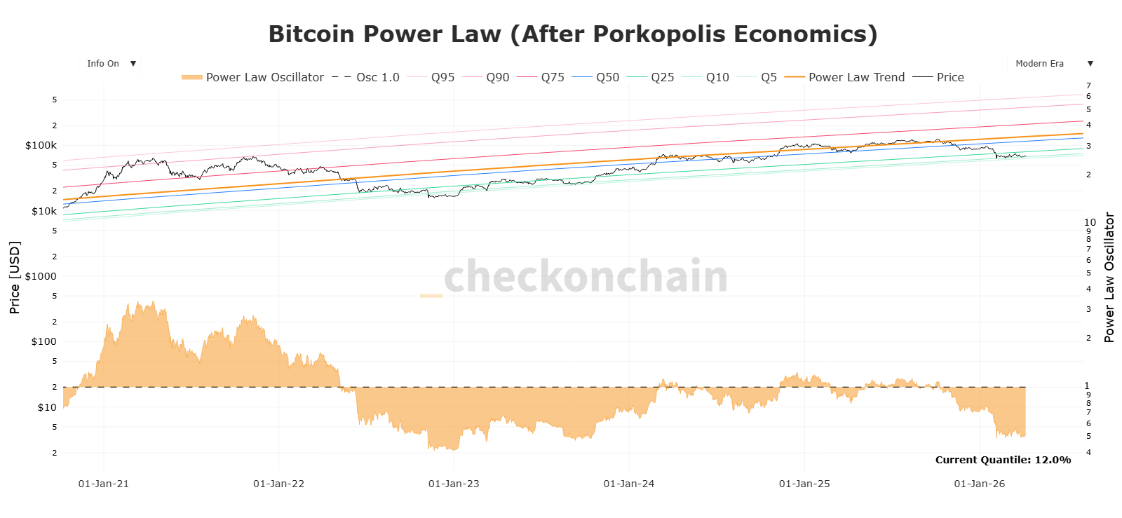 Bitcoin Power Law, bitcoin price, on-chain data, bull market, cryptocurrencies 2026,