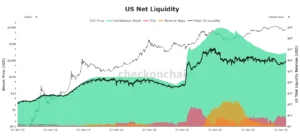 bitcoin, Total US Liquidity, Fed Balance Sheet, crypto market, bitcoin price,