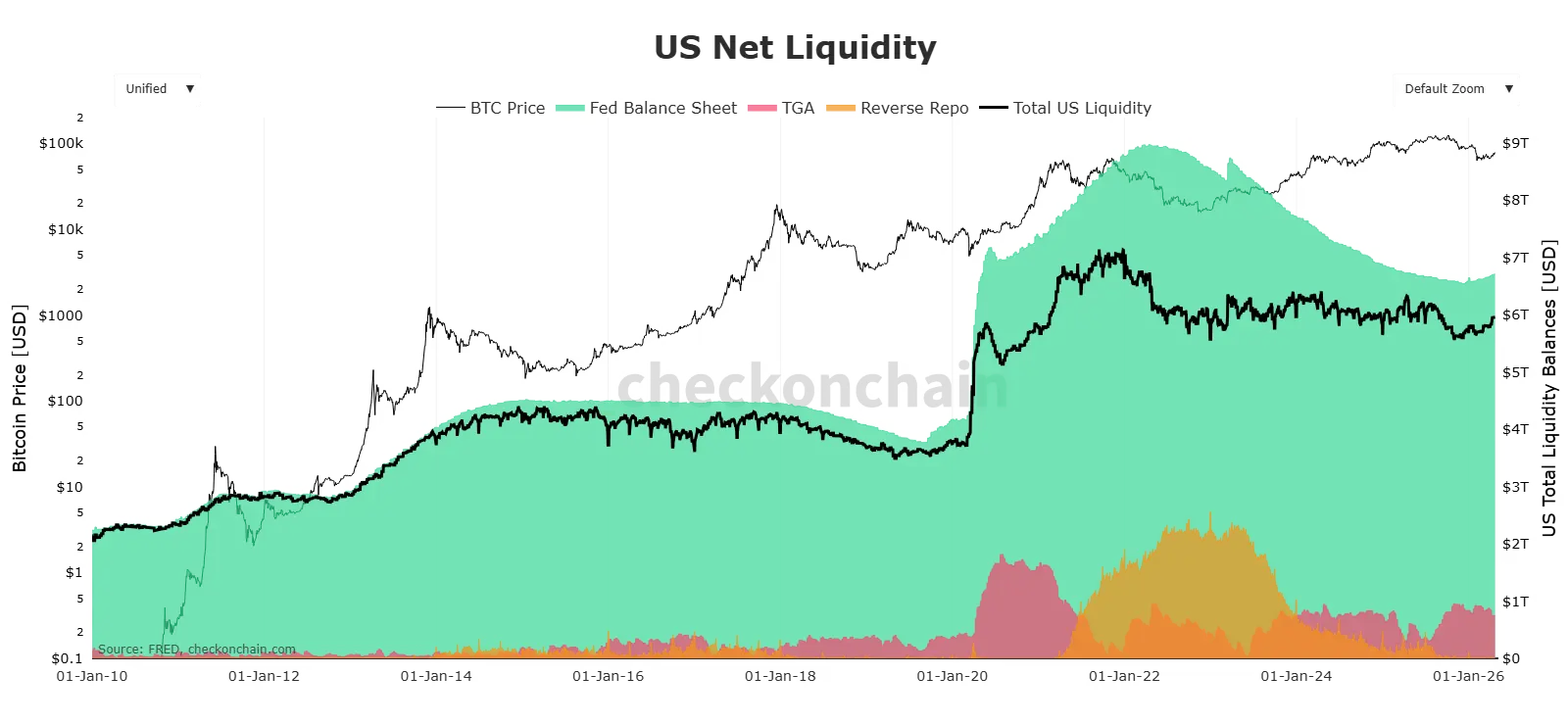 bitcoin, Total US Liquidity, Fed Balance Sheet, crypto market, bitcoin price,