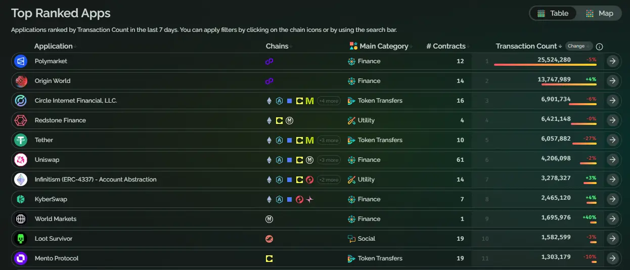 Polymarket, crypto transactions, prediction markets, Polygon PoS, app rankings,