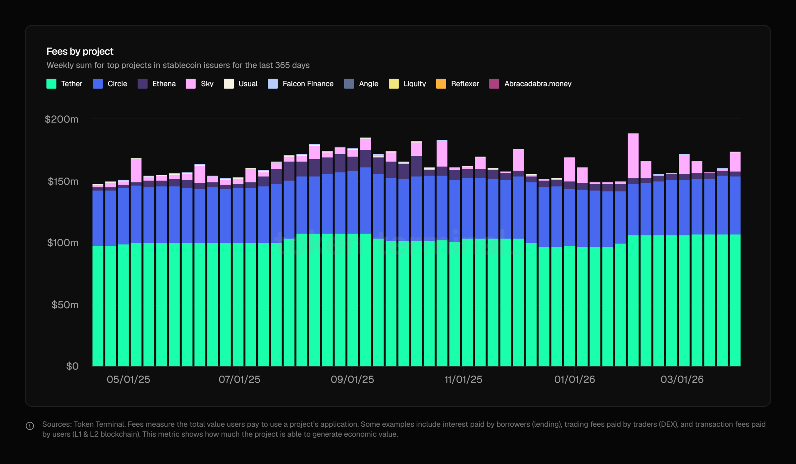 Stablecoins, Tether, crypto revenue, digital asset market, fees,