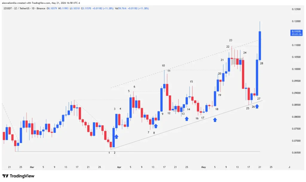 2Z Breaks Out of the Channel: Will Smart Money Momentum Drive the Price to $0.1530?