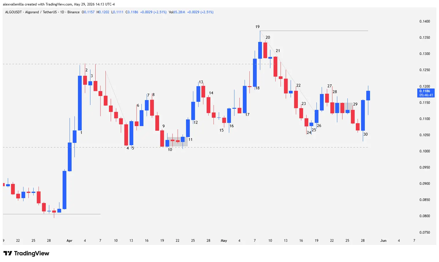 ALGO price is trapped in a "spike and channel" pattern as smart money absorbs supply at critical support levels.