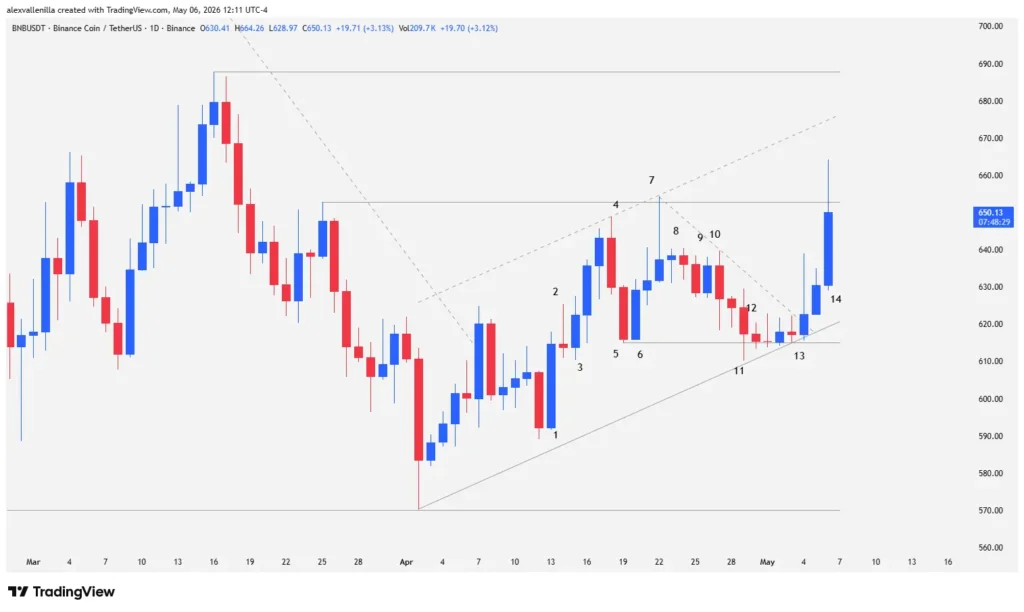 BNB Challenges Key Resistance: Heading Toward a New Bullish Cycle?