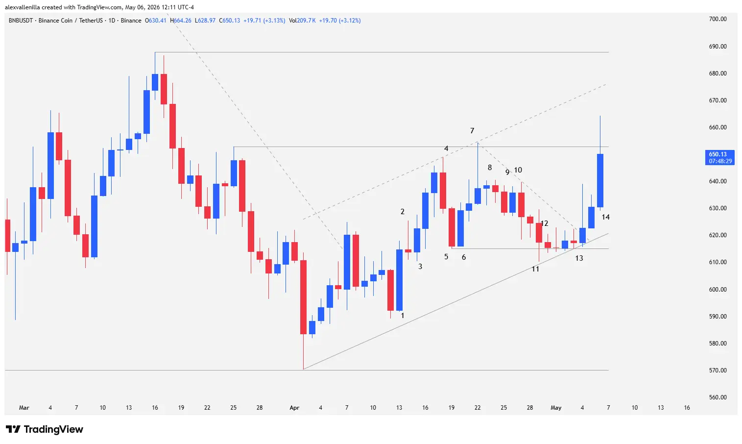 BNB, Binance Coin, Technical Analysis, Crypto Trading, BNB Price, Ascending Channel,