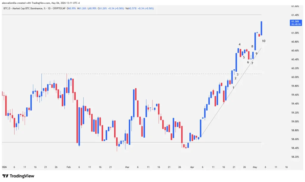 Bitcoin Reclaims the Throne: Dominance Breaks Key Resistance Levels