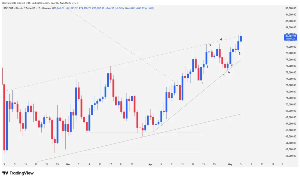 Bitcoin Challenges Rising Wedge: Imminent Breakout Toward $89,000?