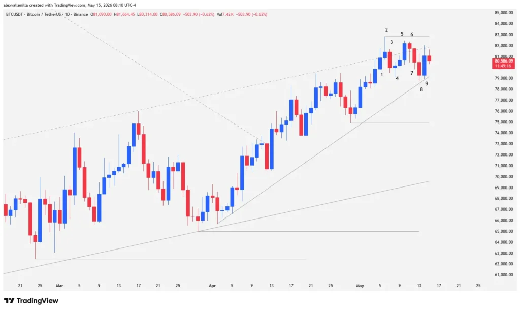 Bitcoin Compresses in Key Wedge: Imminent Breakout or Bull Trap?