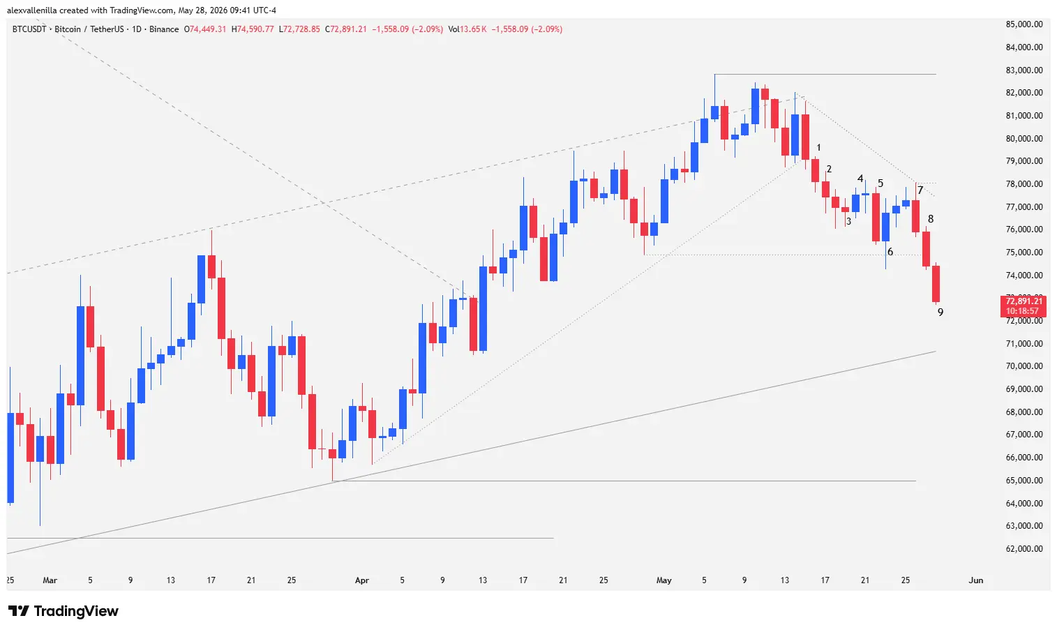 Bitcoin price, BTC price action, Bitcoin technical analysis, Bitcoin support, Cryptocurrency market, Bitcoin bull trap, BTC bullish channel,