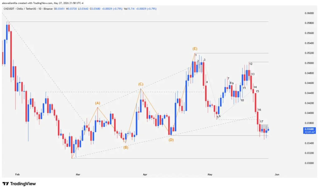 Chiliz Faces a Harsh Reality: The Bull Trap That Erased CHZ Gains