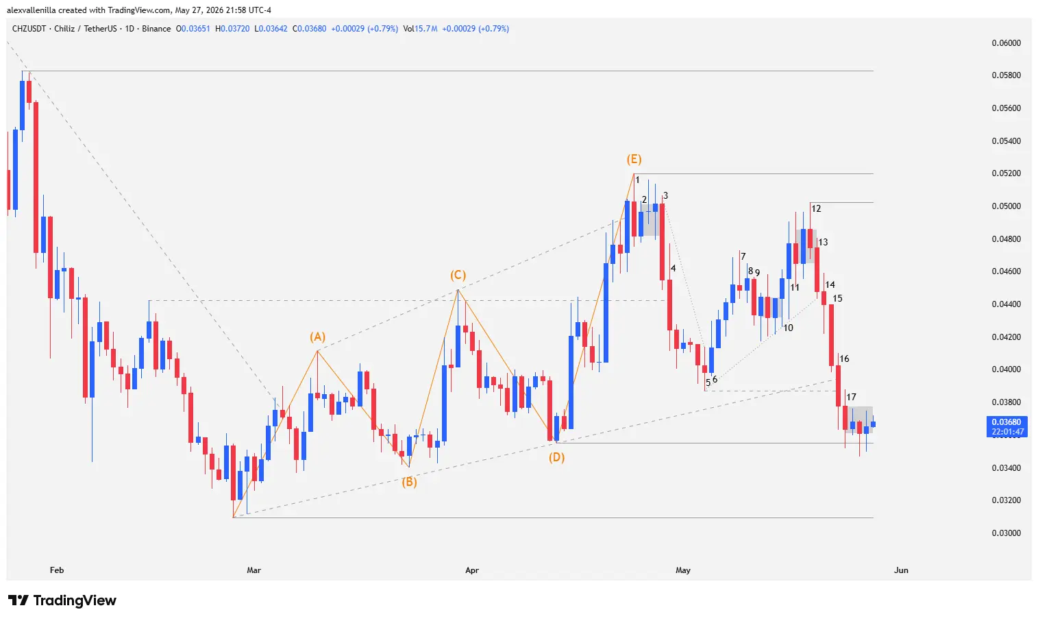 Chiliz, CHZ, price action, bull trap, broadening wedge, cryptocurrency technical analysis, Price Action trading, smart money, distribution volume,