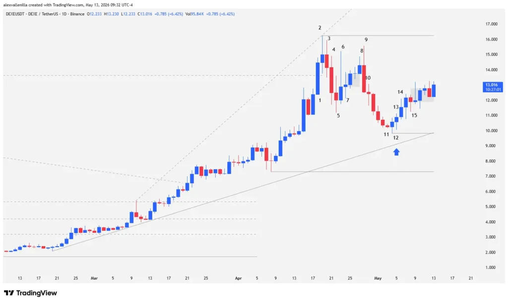 DEXE Technical Analysis: Heading to $24 or Retracing?