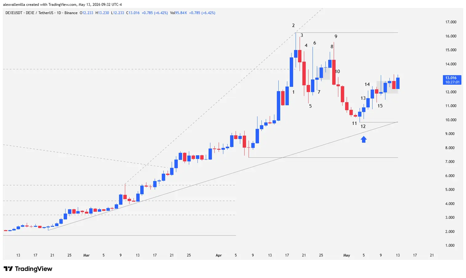 DEXE, Technical Analysis, Crypto Trading, Price Action, Broadening Wedge, Crypto Resistance, High 2 Strategy,