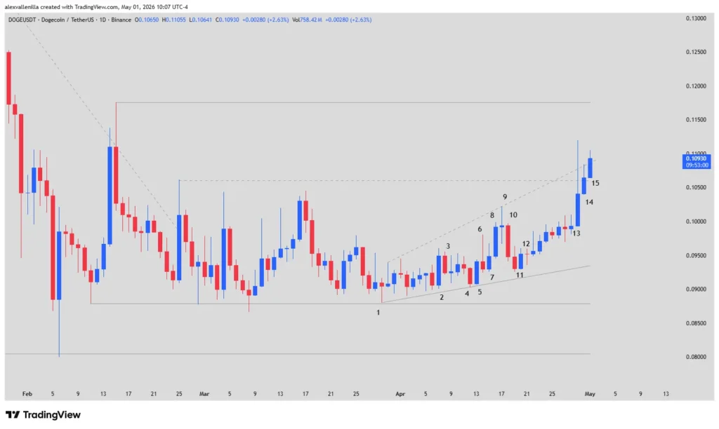 Dogecoin Breaks $0.1060 Barrier: Analysis of a Key Technical Breakout