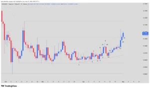Dogecoin, DOGE, Technical Analysis, Crypto Trading, $0.1060 Resistance, Price Action, Crypto Market,