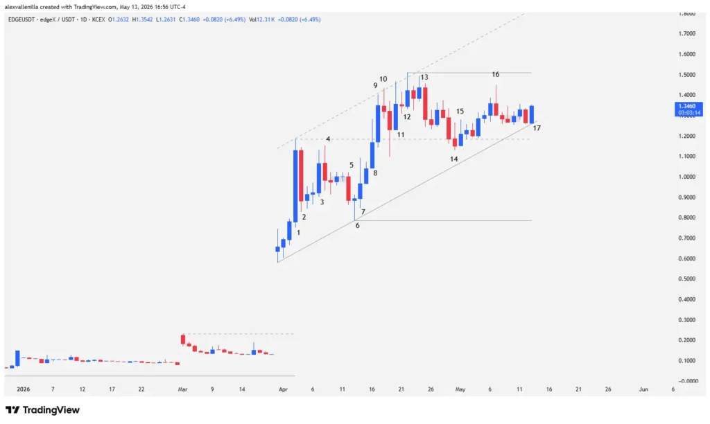 edgeX (EDGE) Analysis: Toward $1.80 or Imminent Correction?