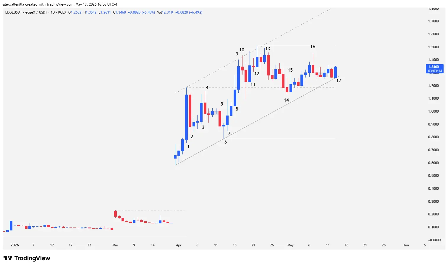 edgeX, EDGE crypto, technical analysis trading, bullish channel, cryptocurrency resistance, ascending triangle, blockchain investment,