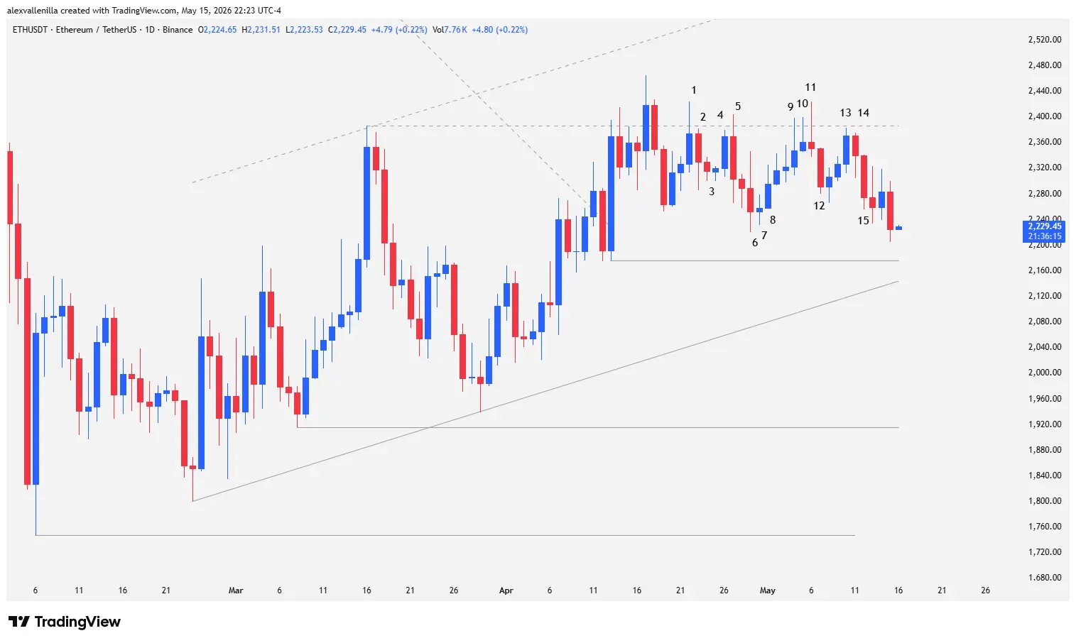 Ethereum, ETH price, Ethereum technical analysis, support and resistance, ascending channel, spike and range pattern, crypto trading, market volume,