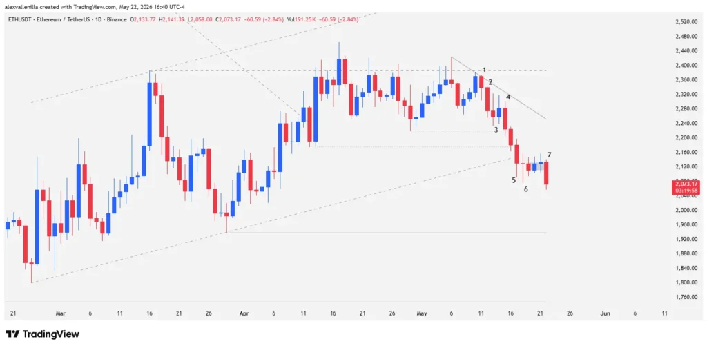 Ethereum Falls into the Trap: Rejection at $2,400 Reactivates Bearish Momentum