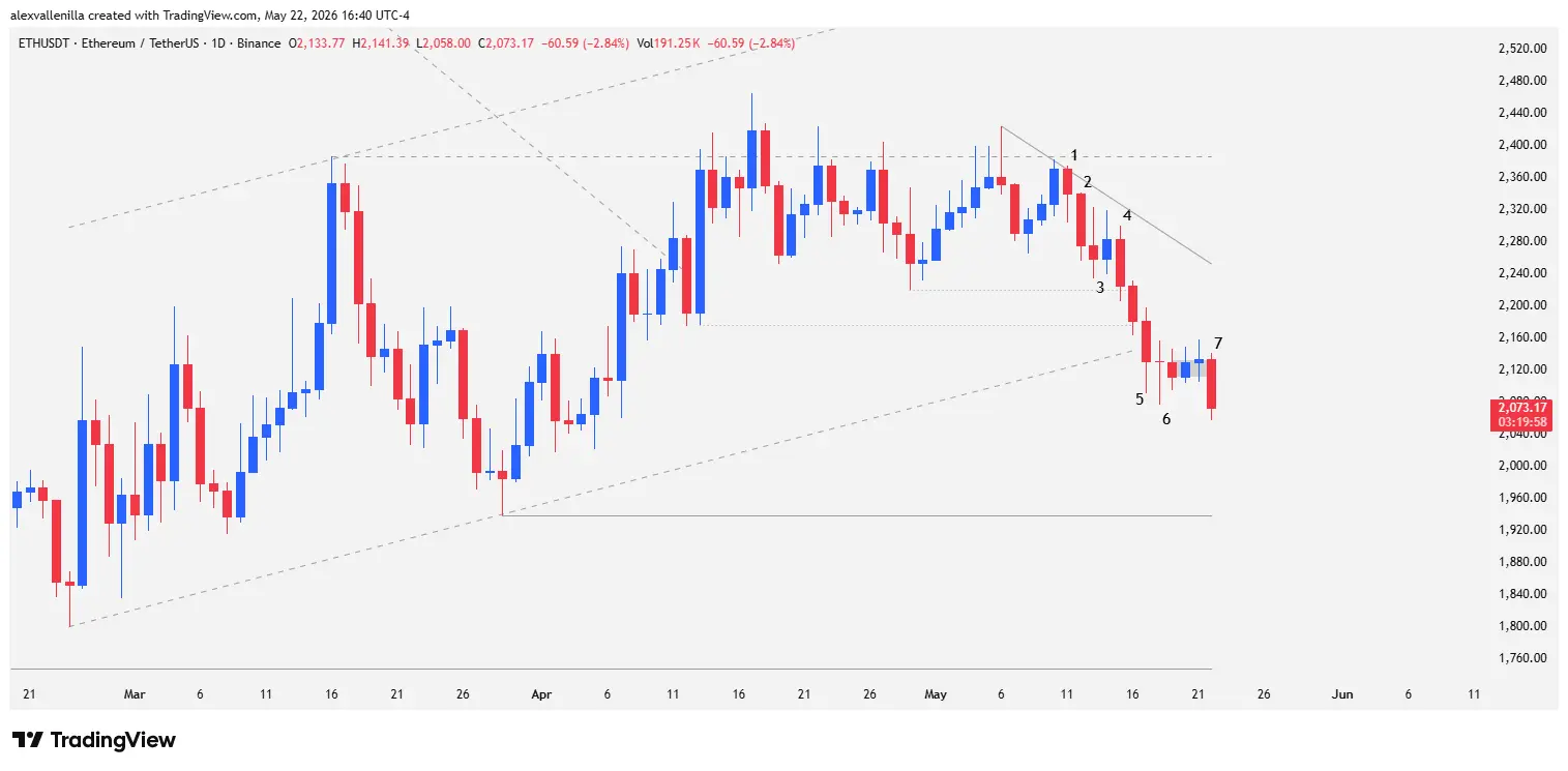 Ethereum, ETH technical analysis, bull trap, Ethereum resistance, cryptocurrency support, Ethereum trading, ETH price action, bullish channel,