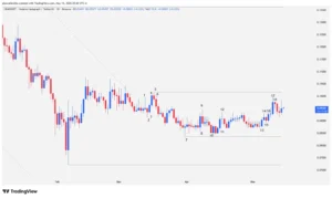 Hedera, HBAR, crypto technical analysis, bearish trend breakout, HBAR trading, crypto accumulation,