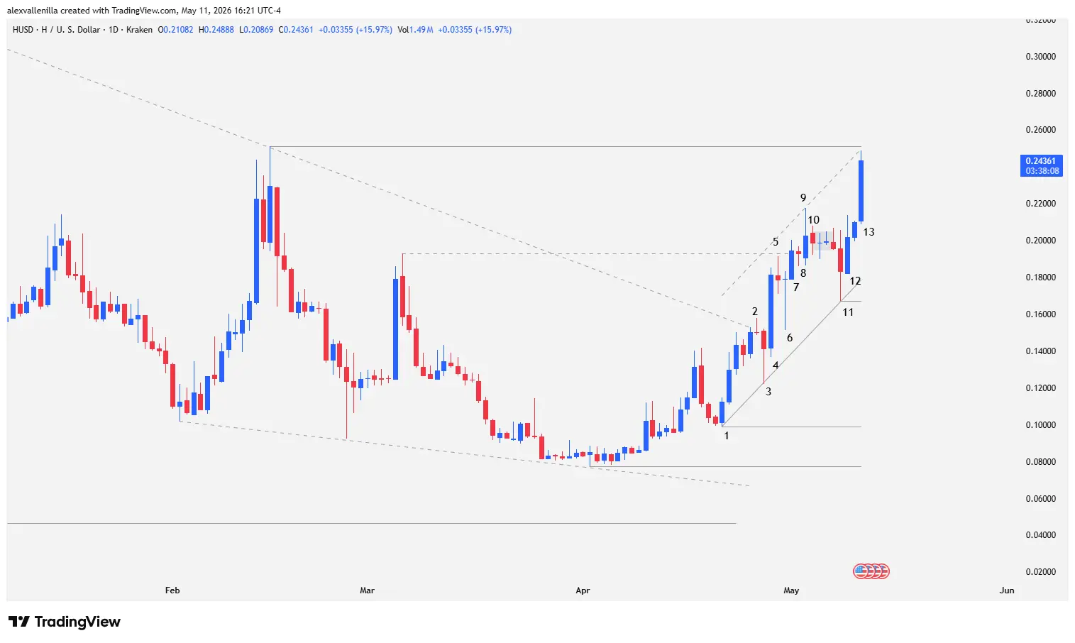 H Token, Technical Analysis, Trend Breakout, Bullish Channel, Crypto Trading, Price Action.