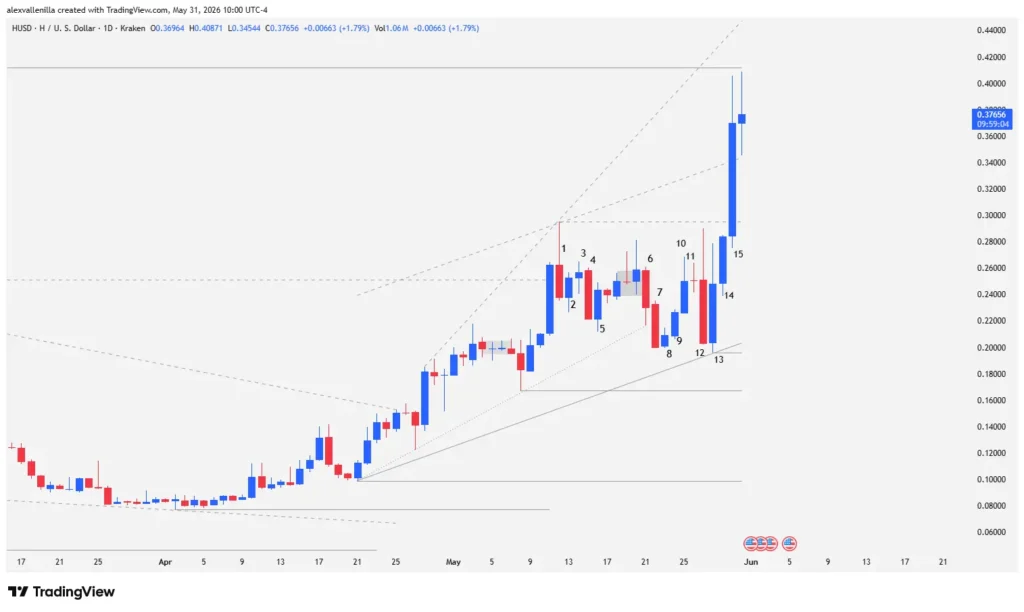 The Pulse of Humanity (H): Technical Anatomy of a Crypto Rally and Trend Reversal