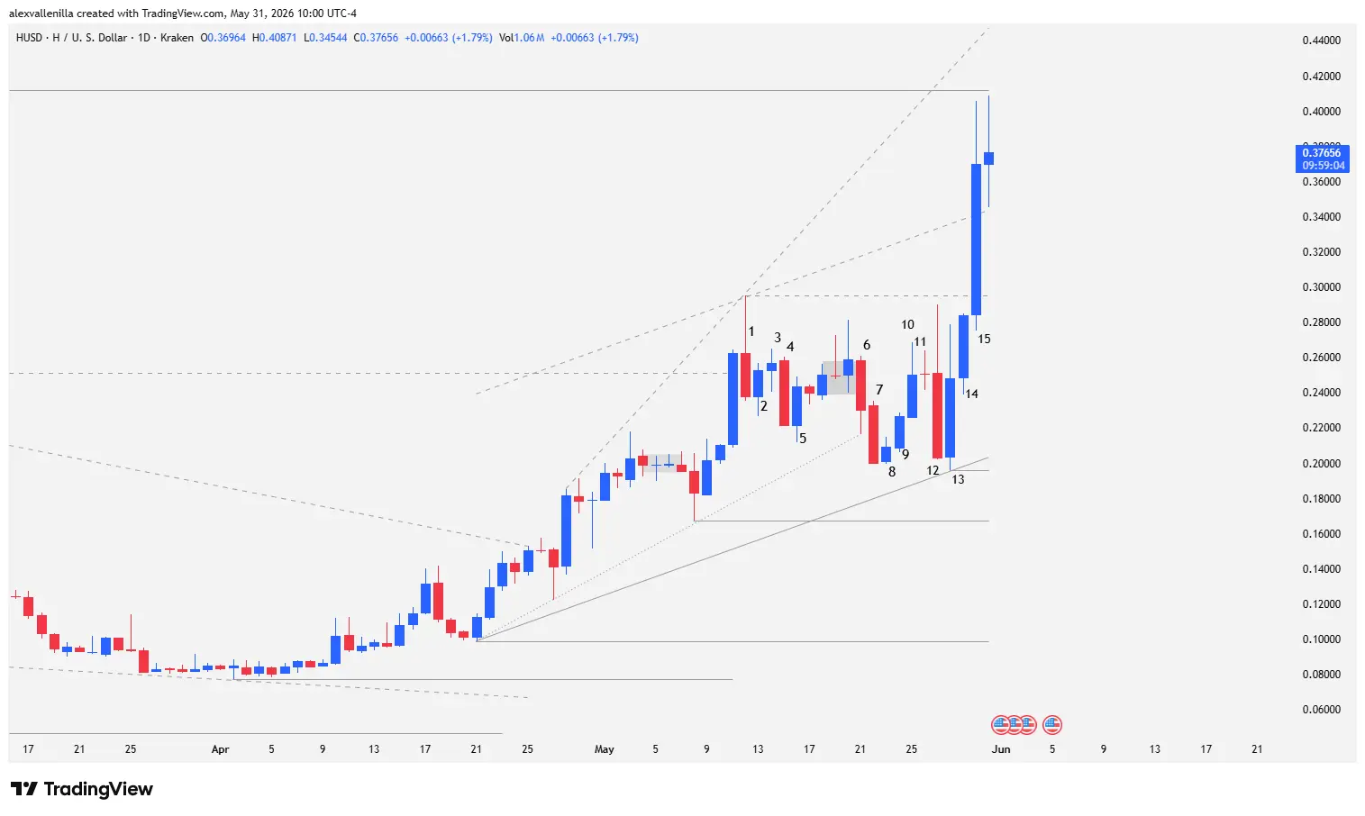 Discover the technical analysis behind the Humanity (H) bullish explosion in 2026. We break down the order flow and key levels for the token.