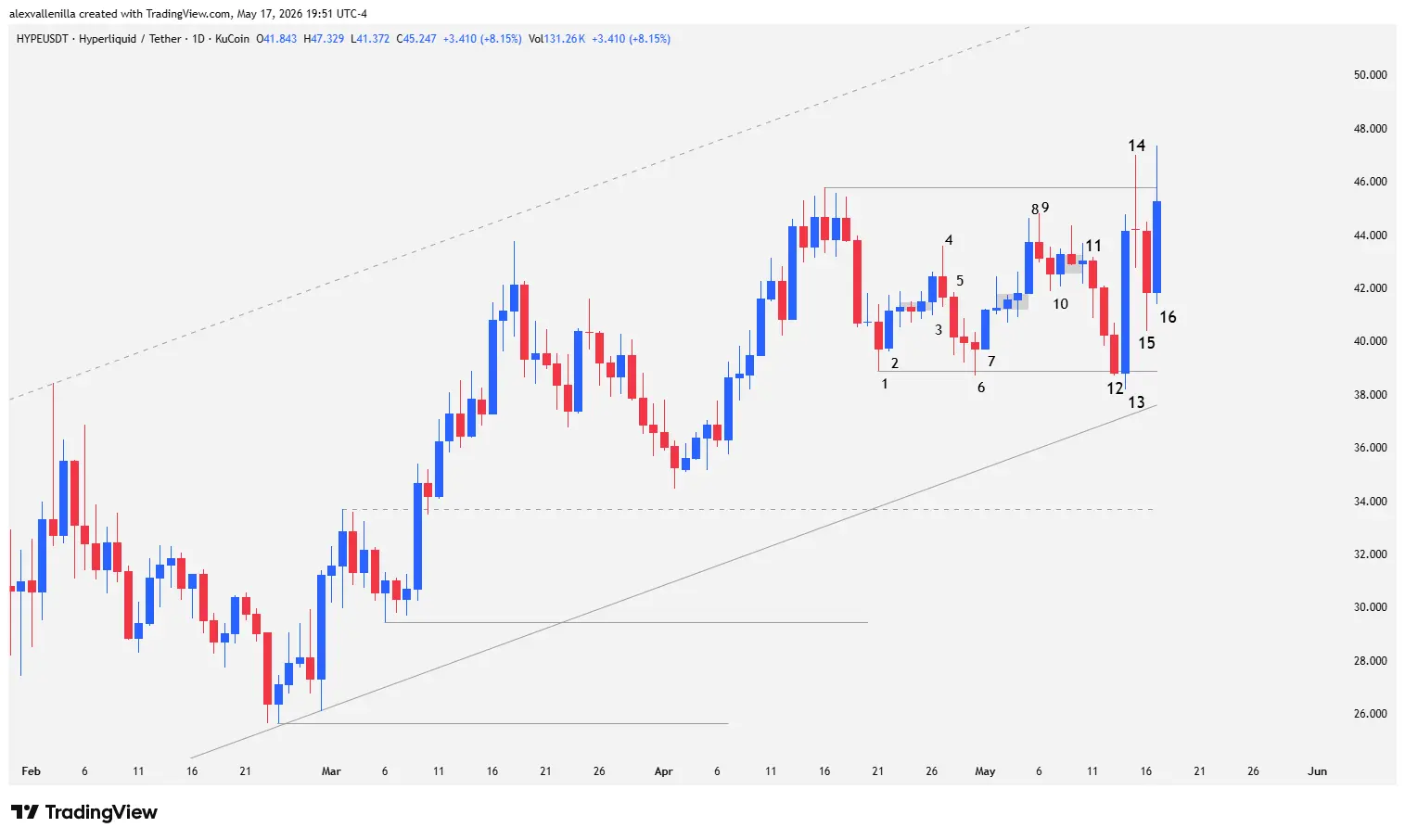HYPE, HYPE technical analysis, crypto trading, key resistance, ascending channel, HYPE price, institutional market,