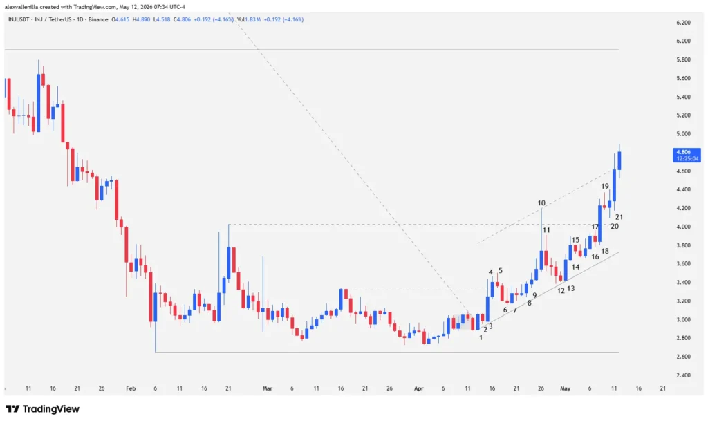 Injective (INJ) Breaks 760-Period Downtrend: Where Is Price Heading?