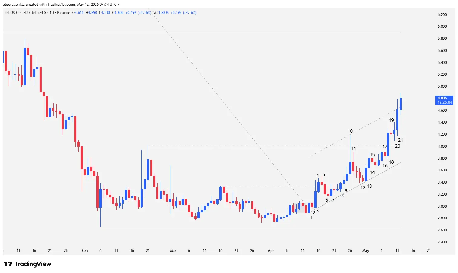 Injective, INJ, crypto technical analysis, trend breakout, INJ trading, ascending channel, 2026 crypto market,