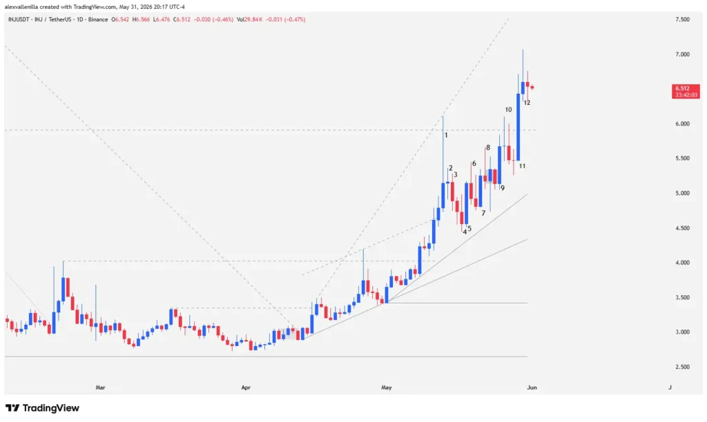 Injective (INJ) Breaks Key $5.90 Resistance: Is an Institutional Rally Underway?