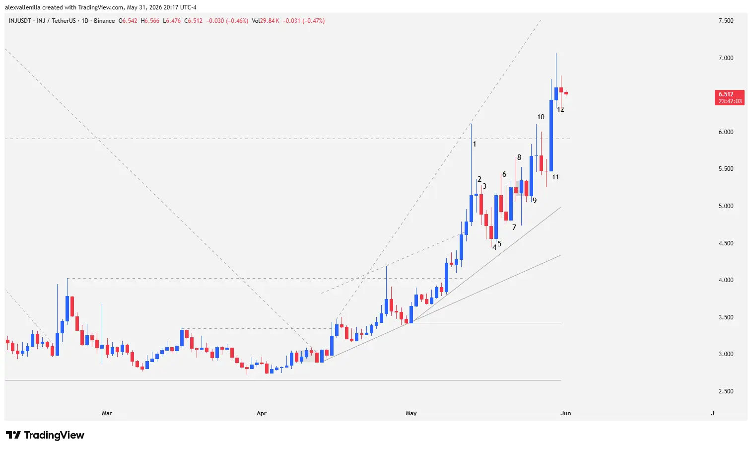 Injective daily chart (INJ/1D) showing the breakout of the $5.90 resistance via a large-bodied bullish bar and a broadening wedge formation.