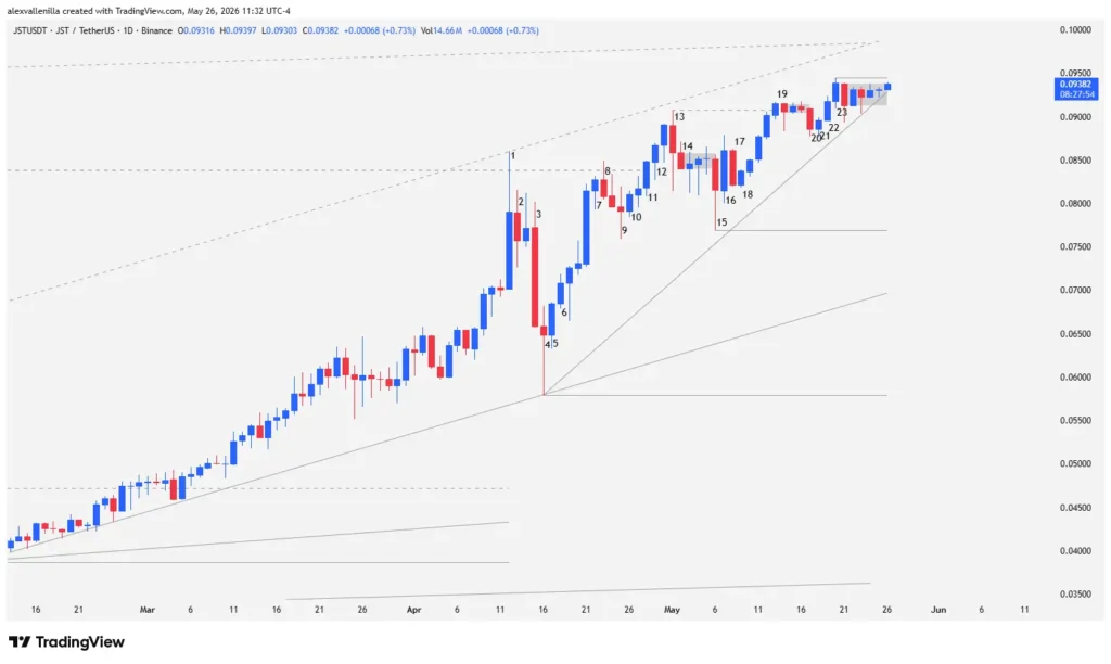 Breakout or Bull Trap: JST Compresses Against Historical Resistance to Decide Its Next Move