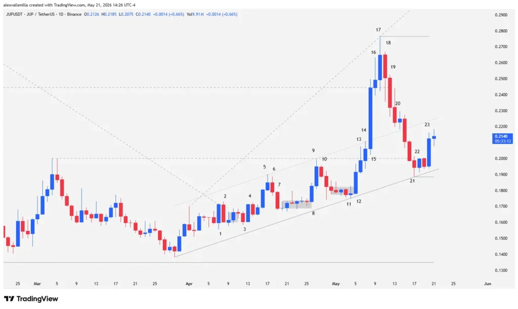 JUP Defies the Major Trend: Anatomy of an Accumulation Phase Framed by Institutional Smart Money
