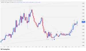 KITE cryptocurrency, KITE technical analysis, Price Action trading, High 2 buy pattern, cryptocurrency resistance, KITE uptrend, major bullish channel,
