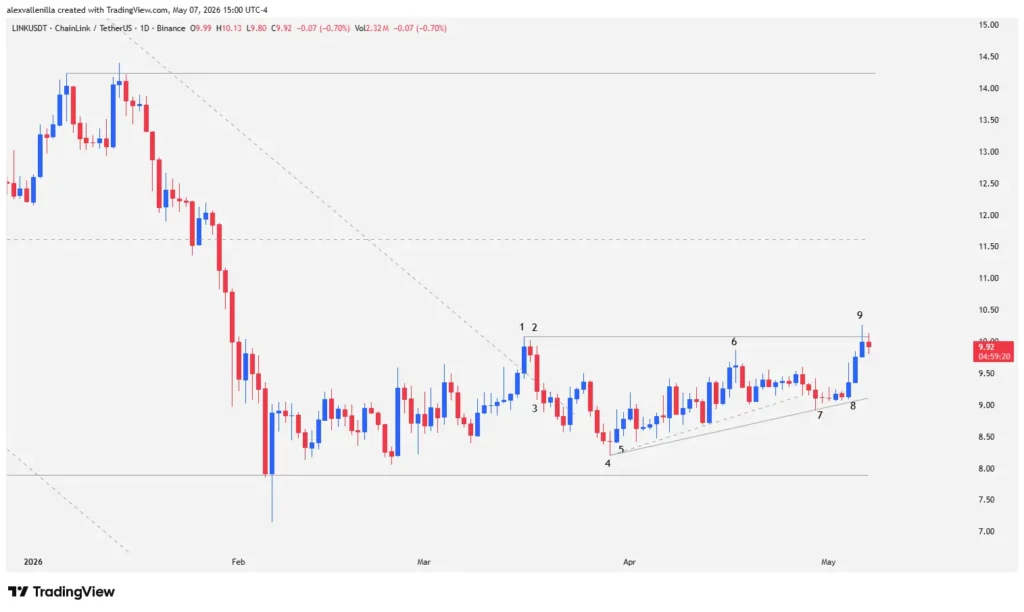 Chainlink (LINK) Absorbs Remaining Selling Pressure